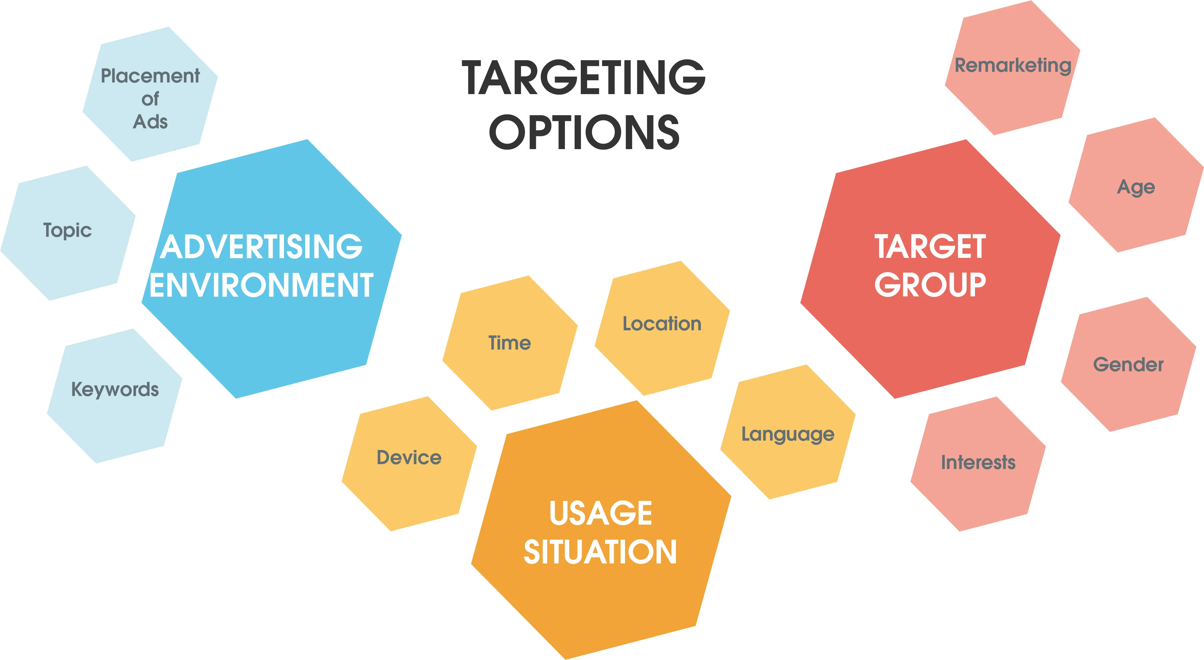Targeting options infographic illustrating advertising environment, usage situation, and target group factors such as placement of ads, keywords, demographics, location, and interests for Google Ads strategies.