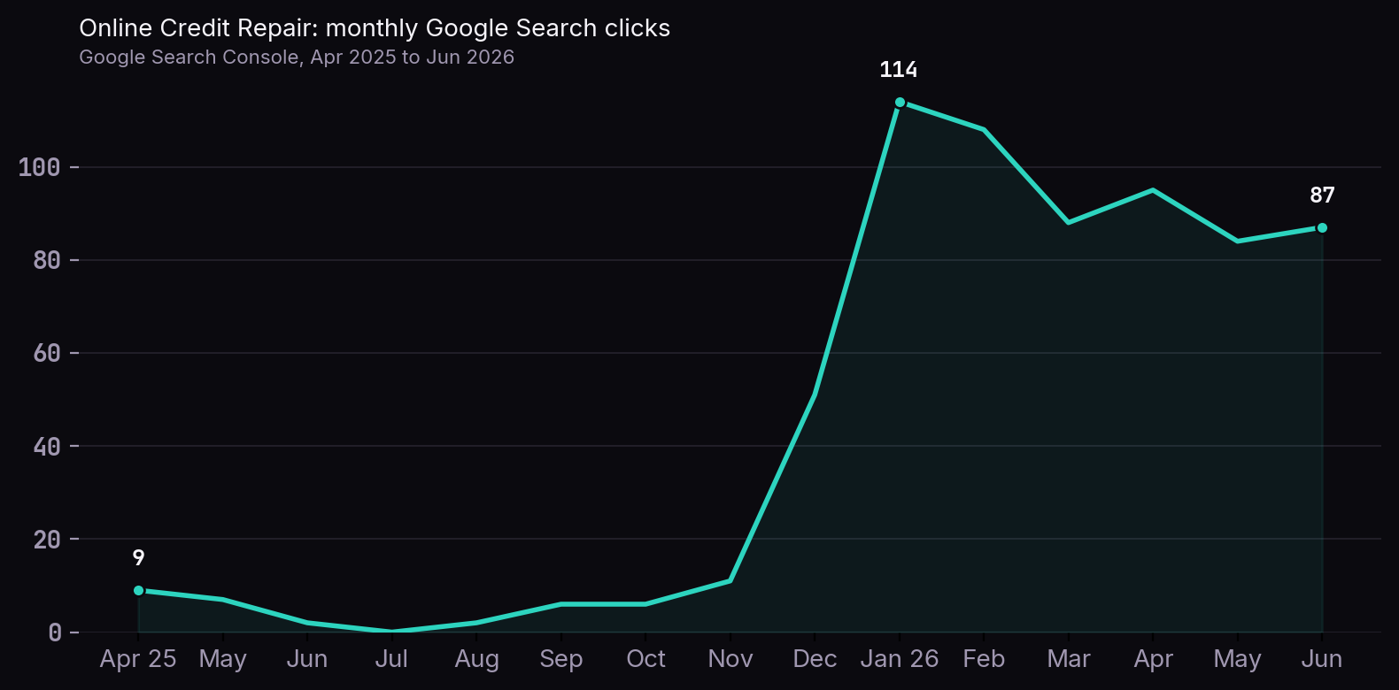 Line chart of Online Credit Repair monthly Google Search clicks from Google Search Console, April 2025 to June 2026, jumping from under 10 per month to 114 in January 2026 after the site rebuild