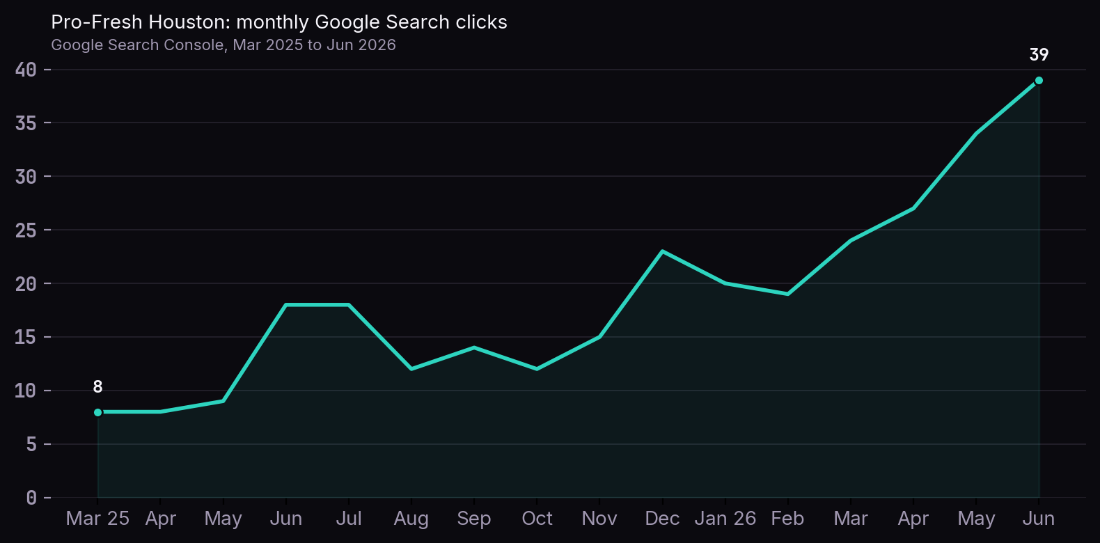 Line chart of Pro-Fresh Houston monthly Google Search clicks from Google Search Console, March 2025 to June 2026, growing from 8 to 39 per month