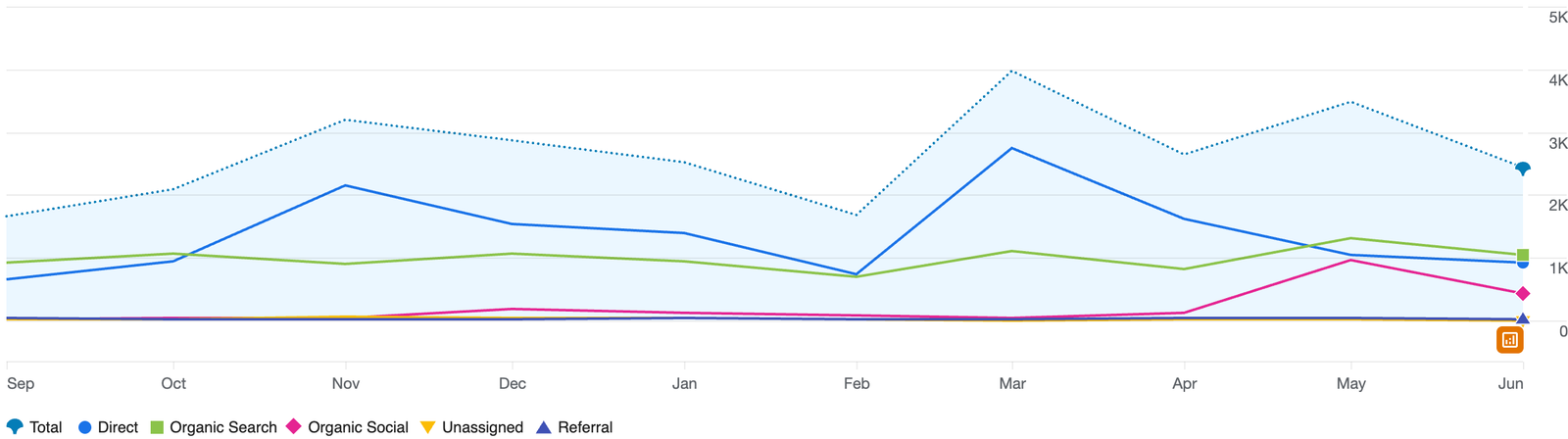 RJT Construction's Google Analytics traffic chart, monthly sessions September 2025 to June 2026, total line rising from about 1,800 to a March 2026 peak above 4,000