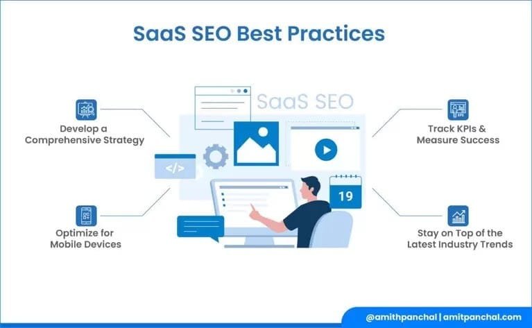 SaaS SEO best practices infographic highlighting key strategies: developing a comprehensive strategy, optimizing for mobile devices, tracking KPIs, and staying updated on industry trends.